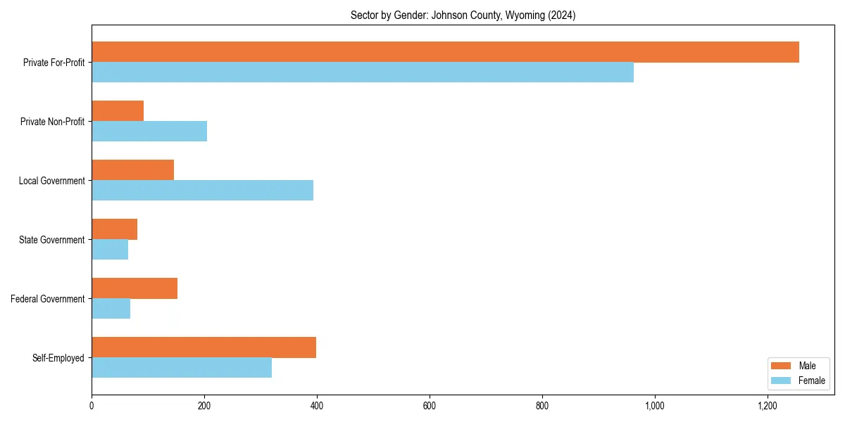 Employment sector breakdown by gender in 