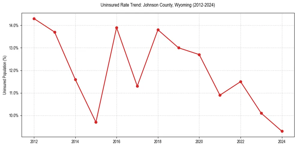 Uninsured trend chart for Johnson County, Wyoming