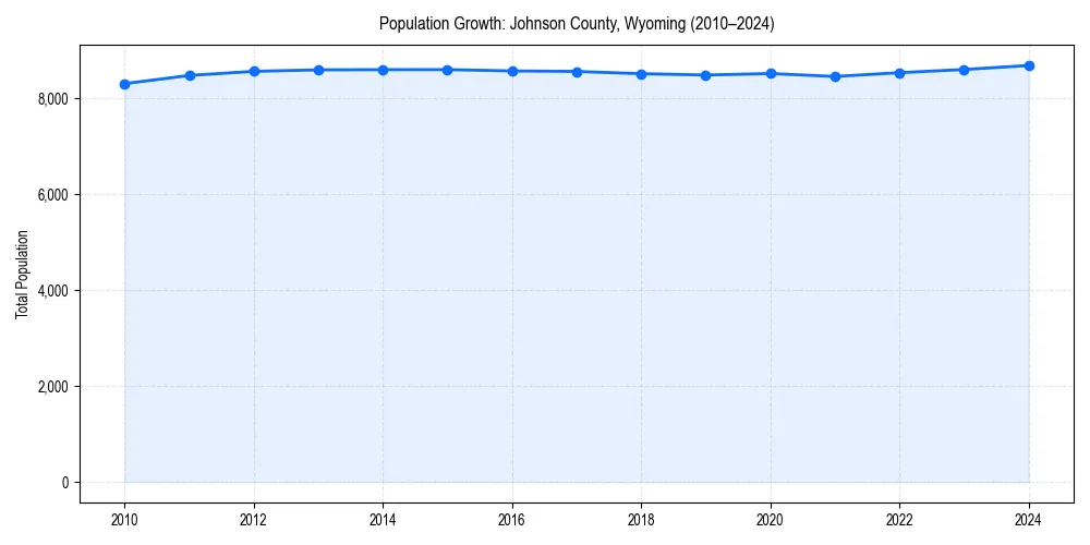 Population trends in 