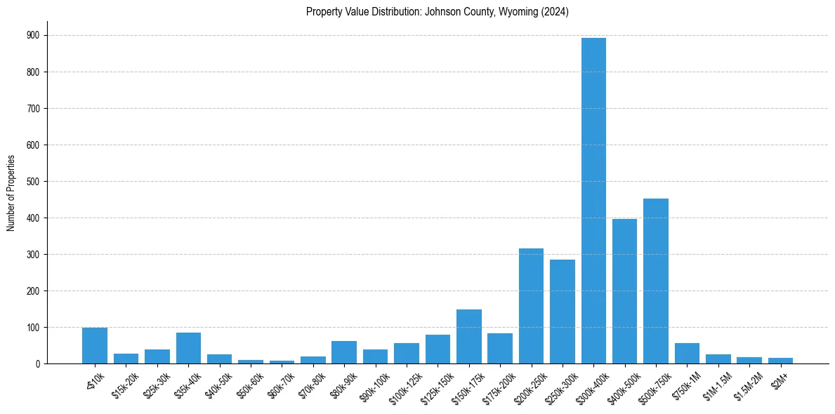 Value Distribution for 