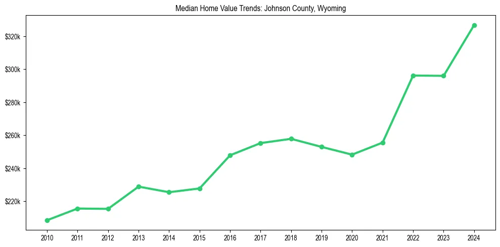 Median property value trends in 