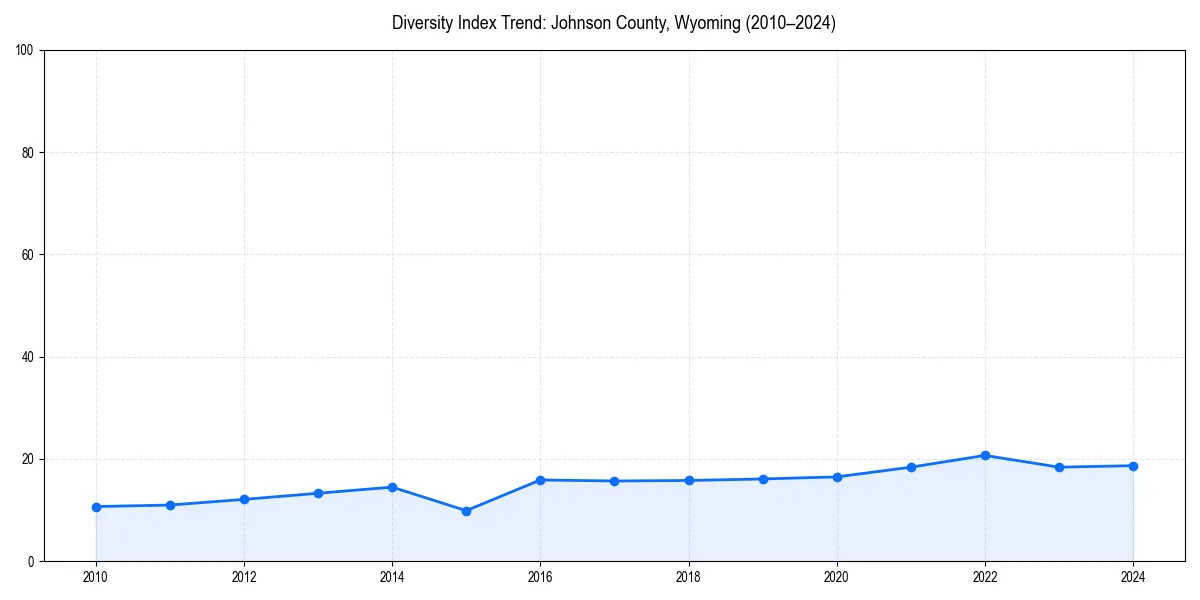 Line chart showing diversity index trends for 