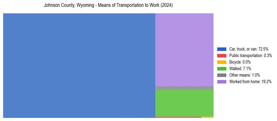 Commute modes in Johnson County, Wyoming