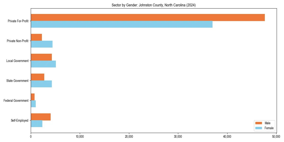 Employment sector breakdown by gender in 
