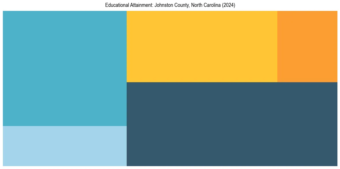 Education Treemap for  in 2024