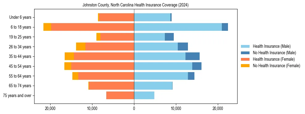 Health insurance pyramid for Johnston County, North Carolina