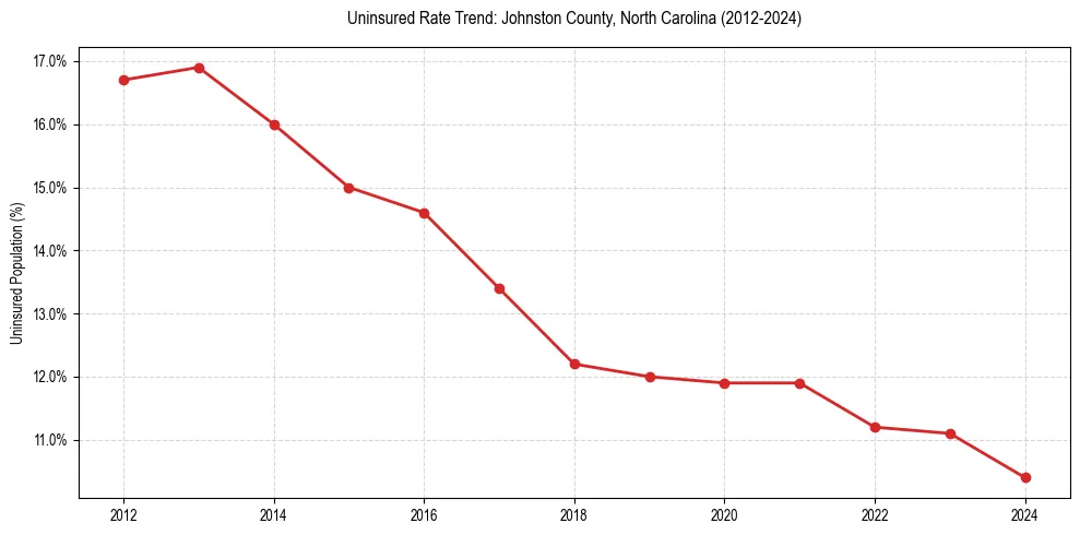 Uninsured trend chart for Johnston County, North Carolina
