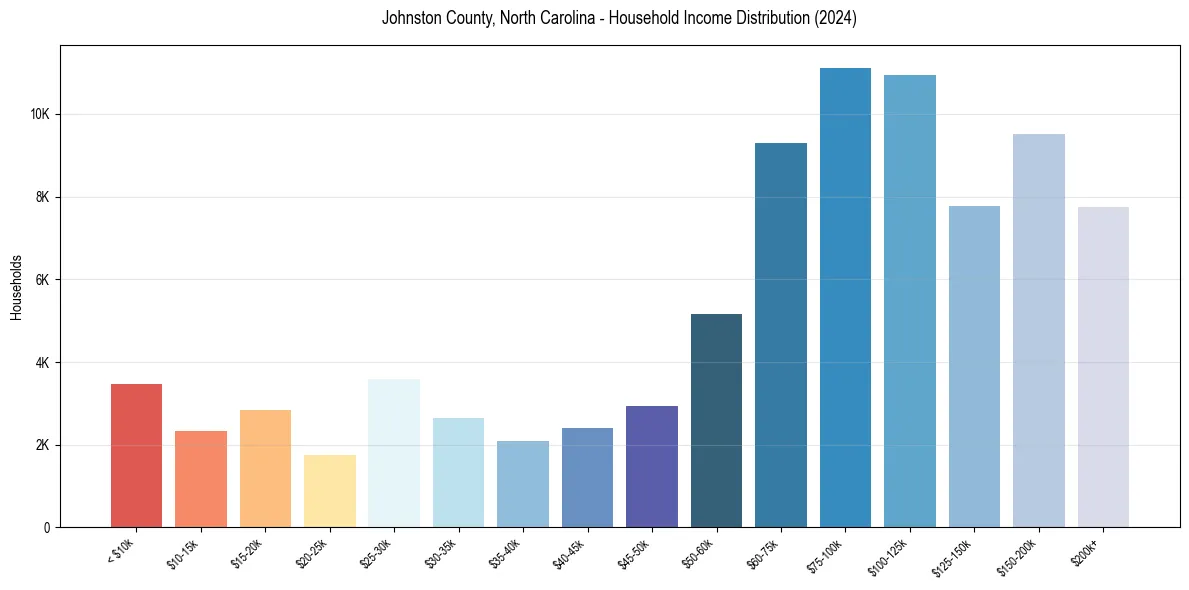 Income Distribution for 