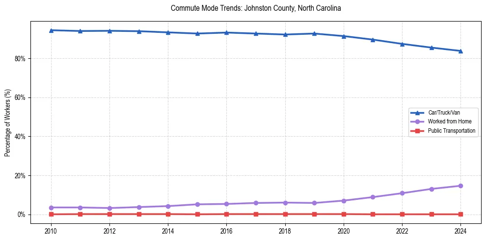 Transportation trends in Johnston County, North Carolina