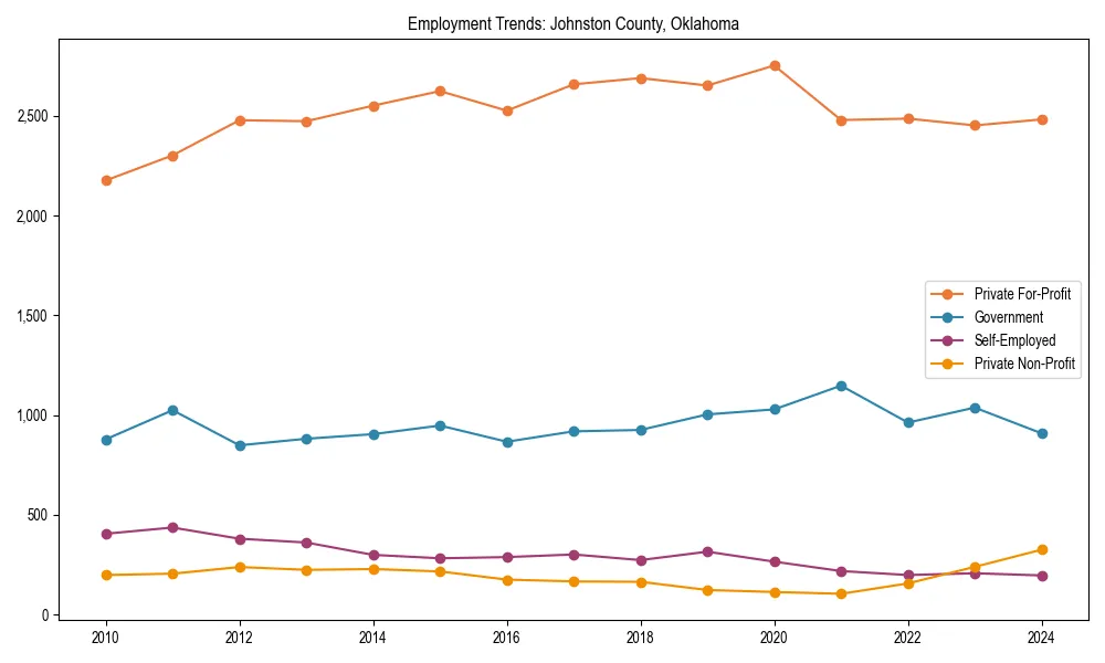 Long-term employment trends in 