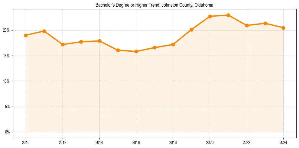 Trend chart showing bachelor degree growth in 
