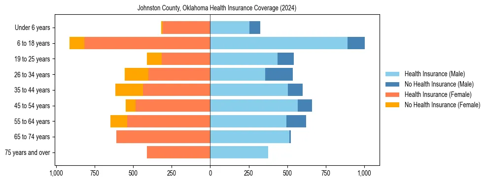 Health insurance pyramid for Johnston County, Oklahoma