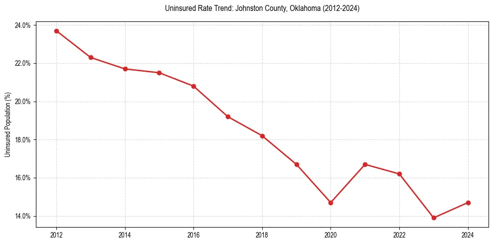 Uninsured trend chart for Johnston County, Oklahoma