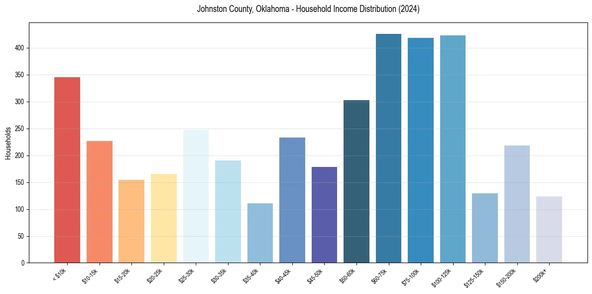 Income Distribution for 