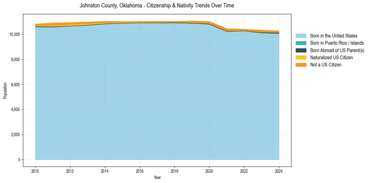 Historical nativity trends for 