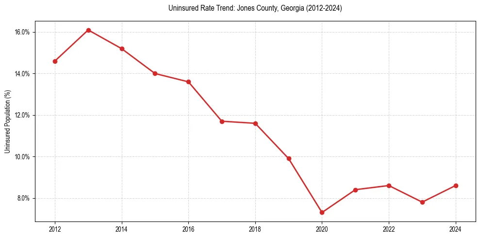 Uninsured trend chart for Jones County, Georgia