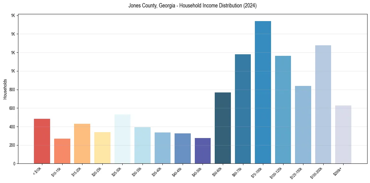 Income Distribution for 
