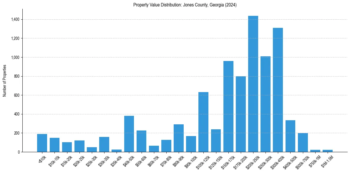 Value Distribution for 