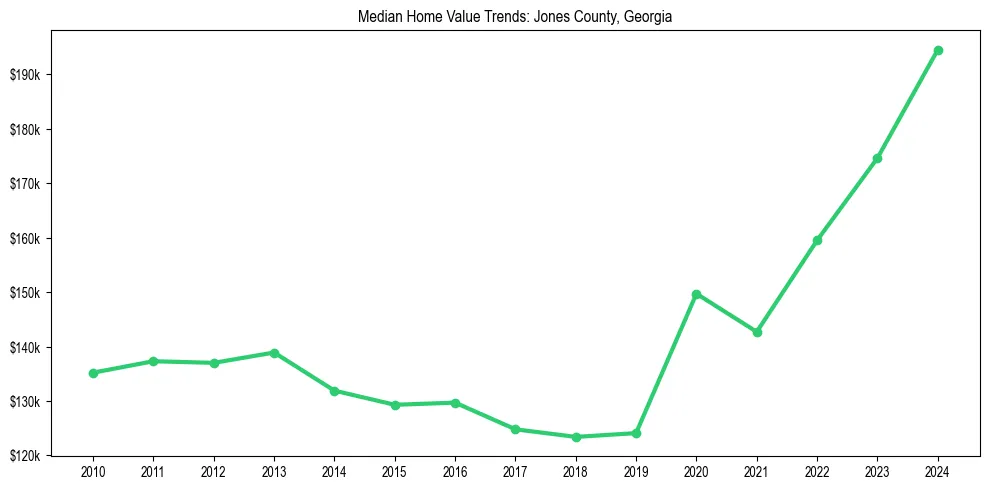Median property value trends in 
