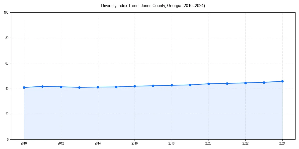 Line chart showing diversity index trends for 
