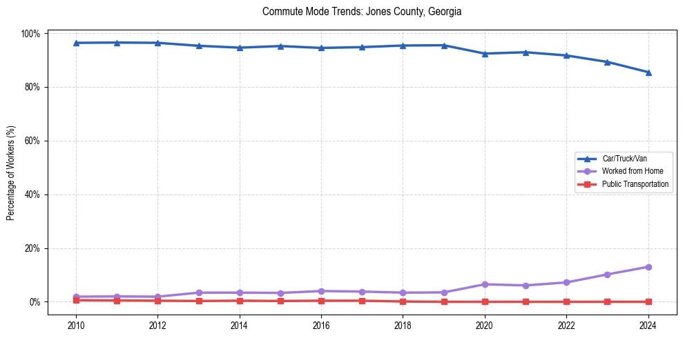 Transportation trends in Jones County, Georgia