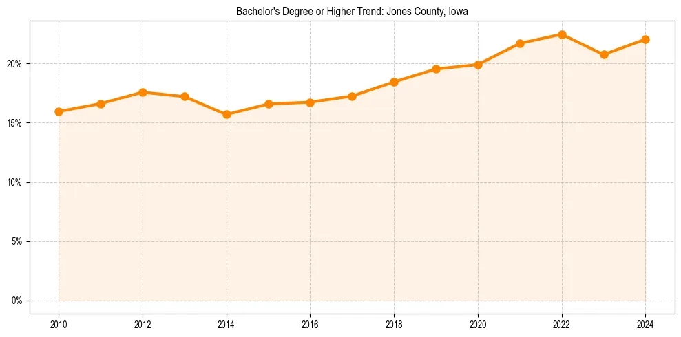 Trend chart showing bachelor degree growth in 