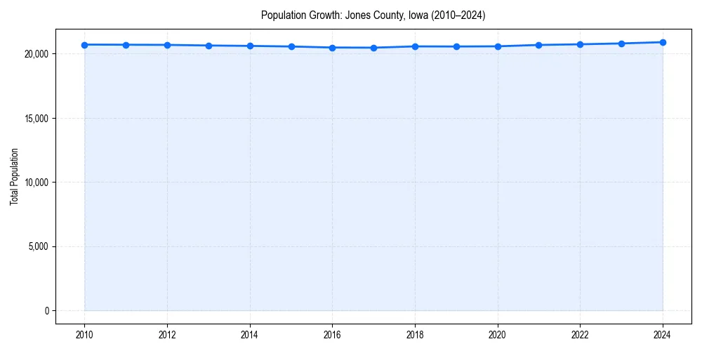Population trends in 