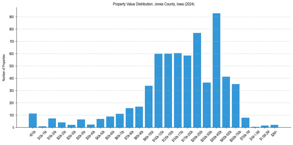 Value Distribution for 