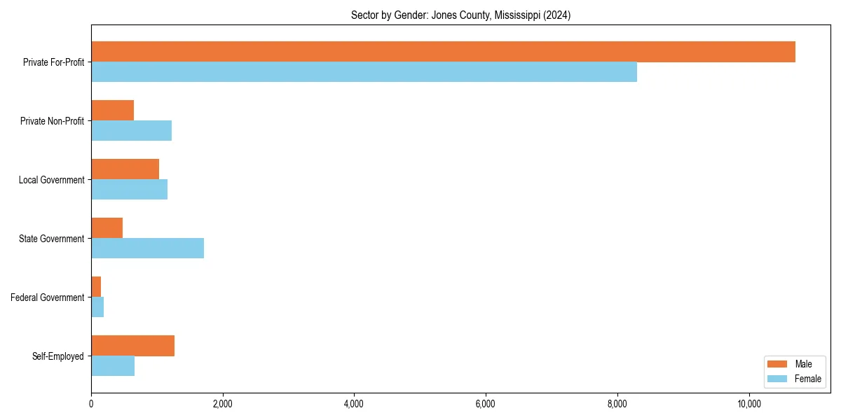 Employment sector breakdown by gender in 