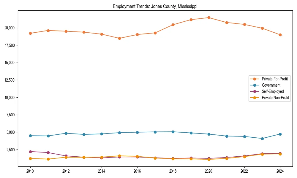 Long-term employment trends in 
