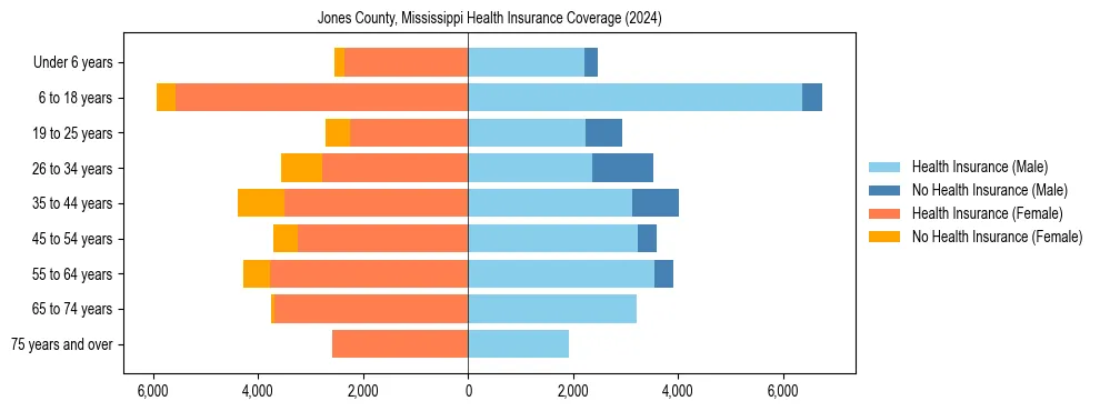 Health insurance pyramid for Jones County, Mississippi