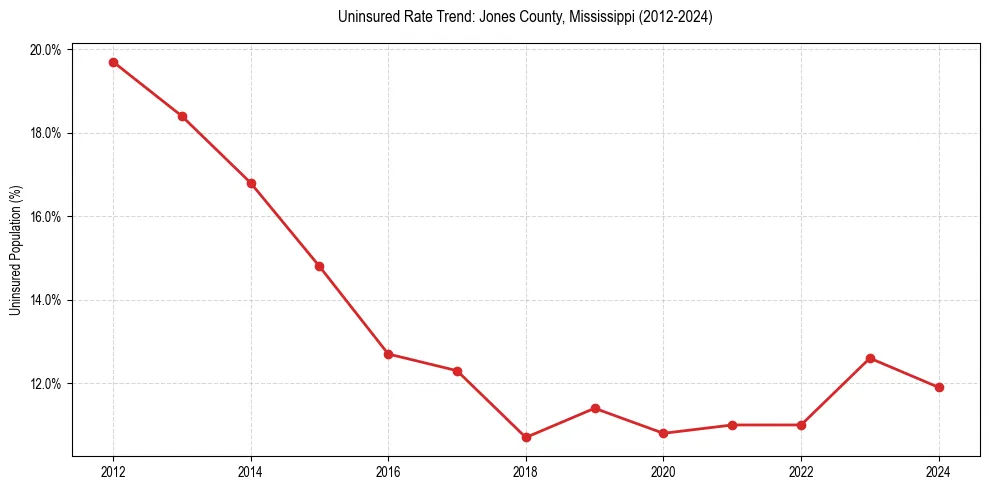 Uninsured trend chart for Jones County, Mississippi