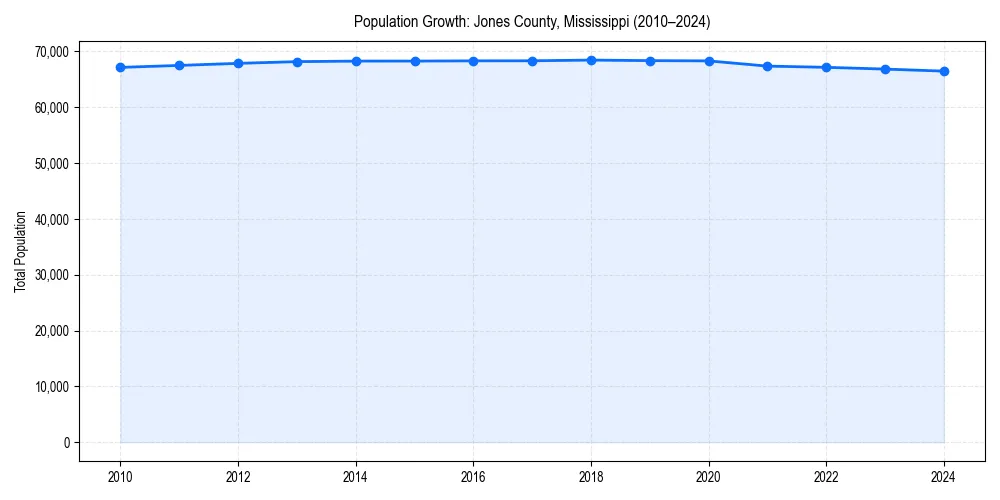 Population trends in 