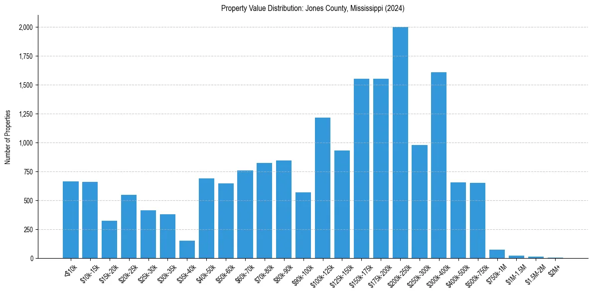 Value Distribution for 