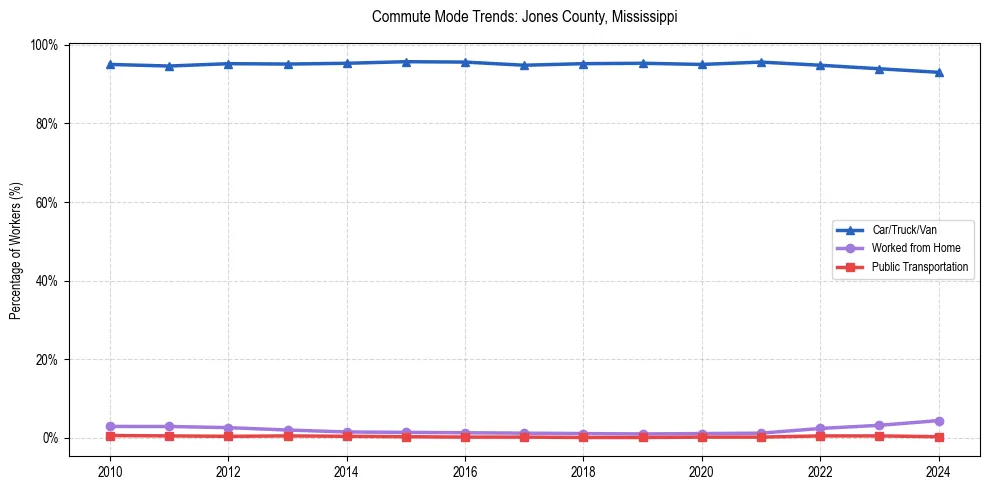 Transportation trends in Jones County, Mississippi