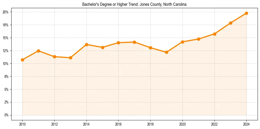 Trend chart showing bachelor degree growth in 