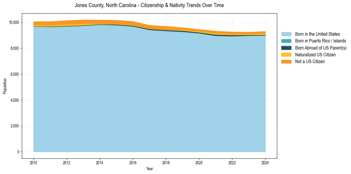 Historical nativity trends for 