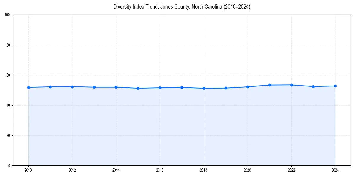 Line chart showing diversity index trends for 