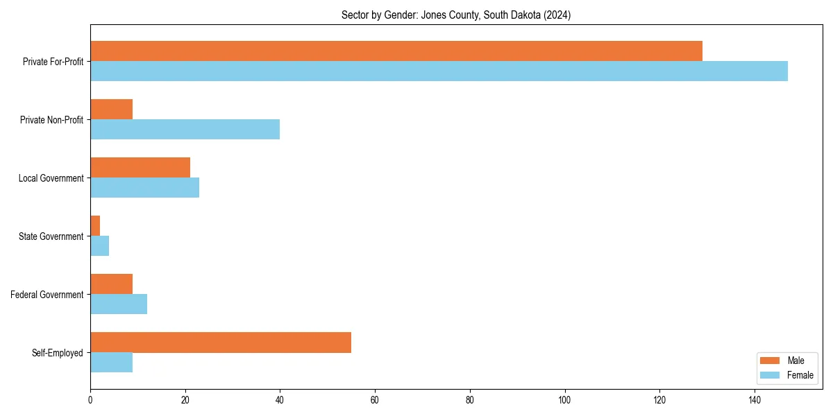 Employment sector breakdown by gender in 