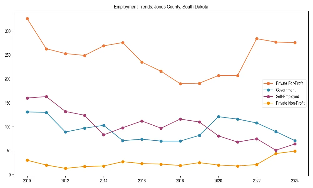 Long-term employment trends in 