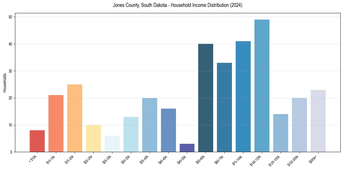 Income Distribution for 