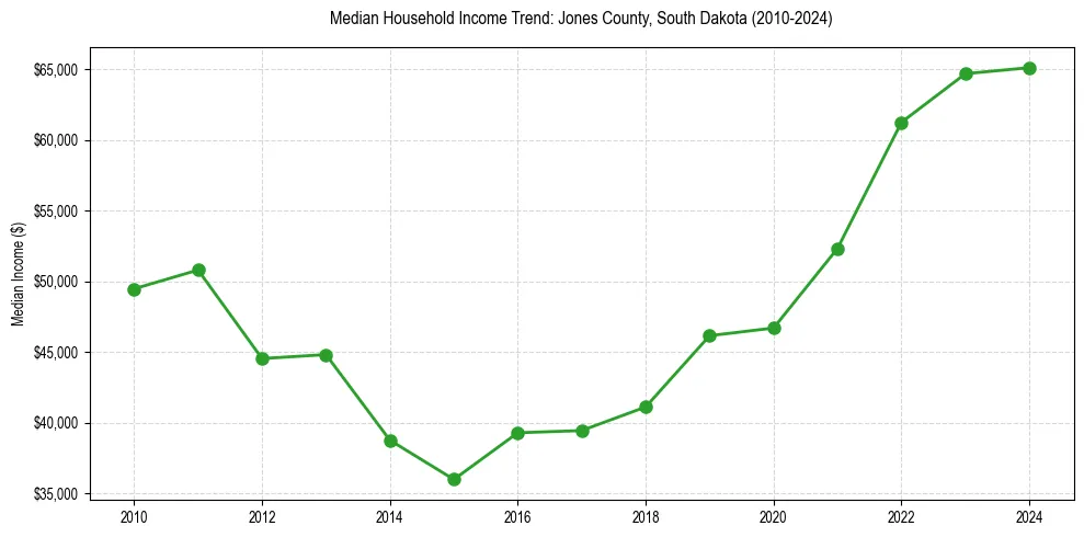 Income trend for 