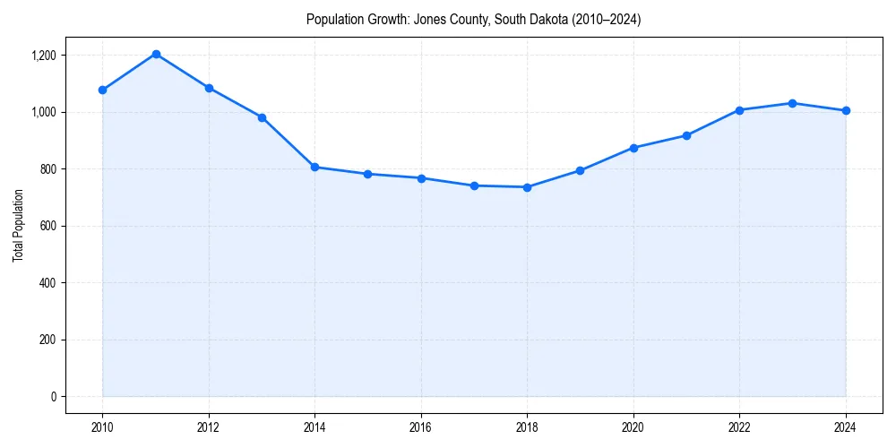 Population trends in 