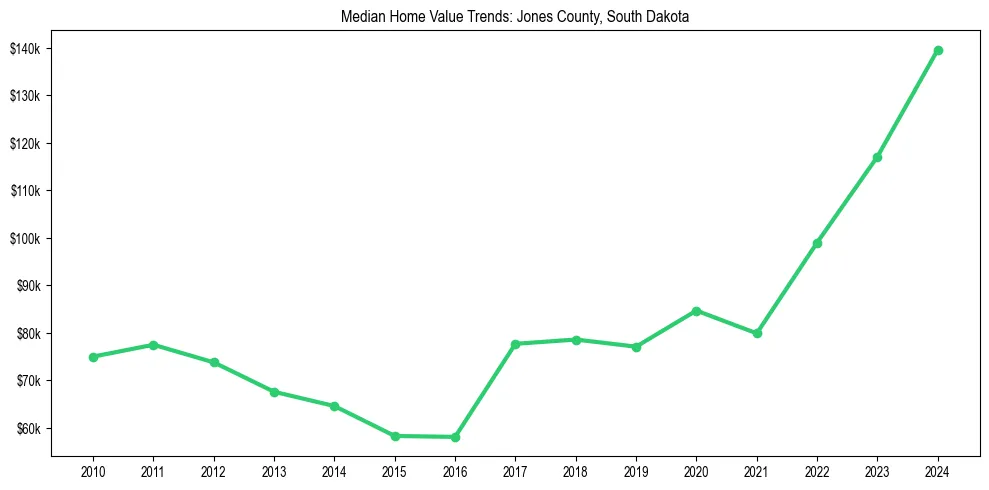 Median property value trends in 
