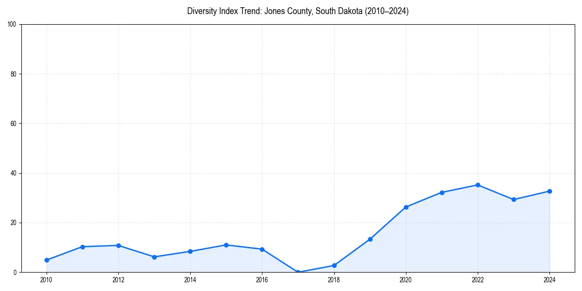 Line chart showing diversity index trends for 