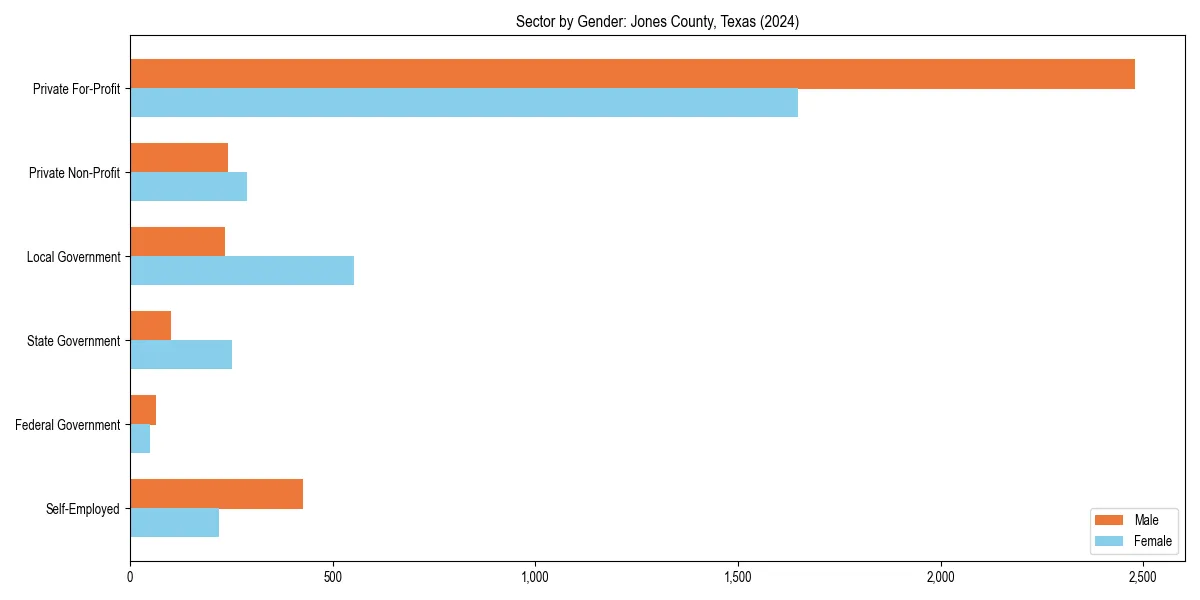 Employment sector breakdown by gender in 