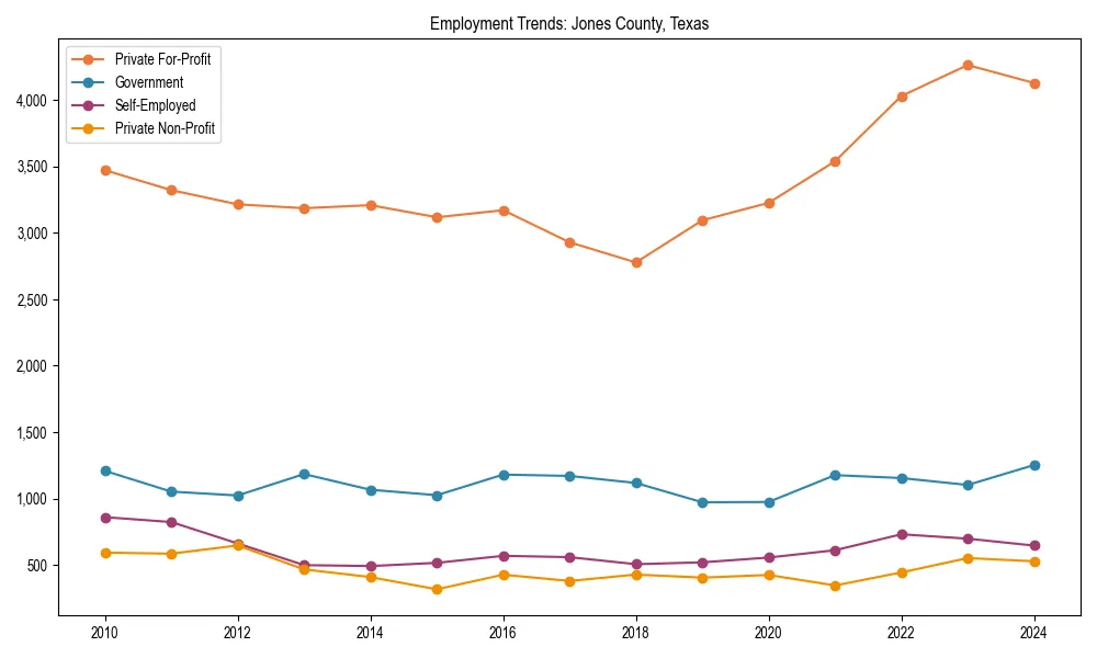 Long-term employment trends in 