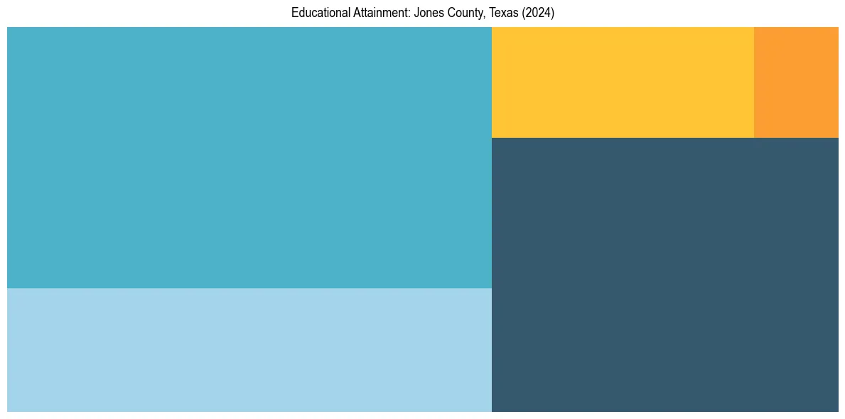 Education Treemap for  in 2024