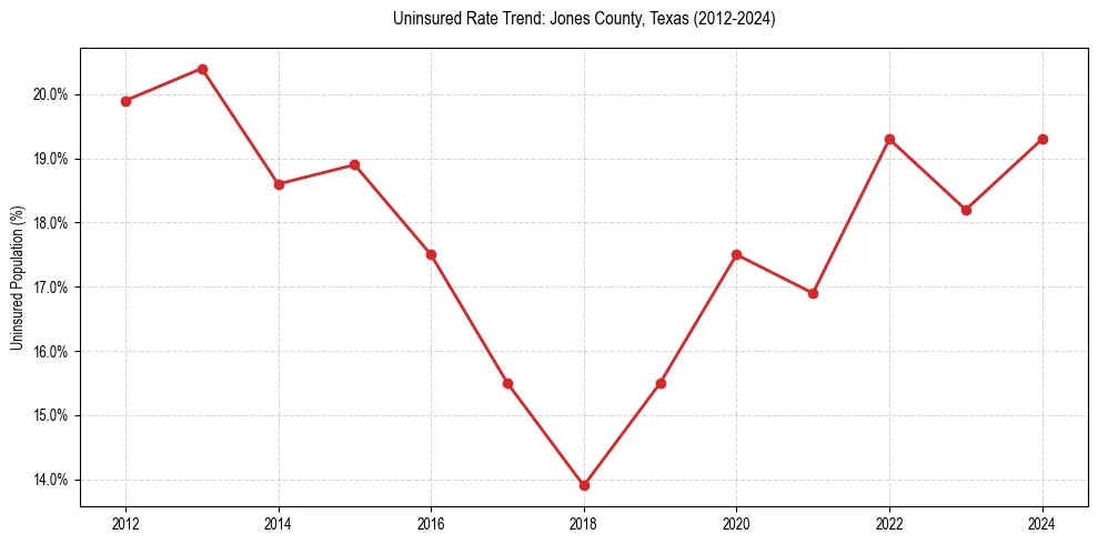 Uninsured trend chart for Jones County, Texas