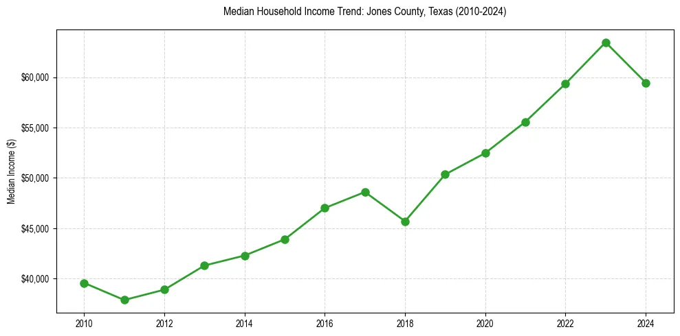 Income trend for 